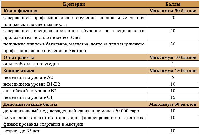 Временный вид на жительство (ВНЖ) в Австрии для основателей стартапа 1 2